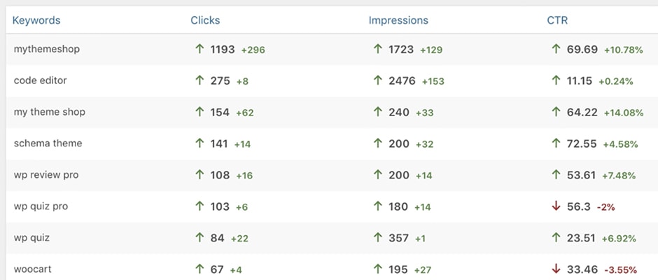 Rank Tracking